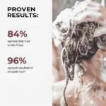 84% of users experienced reduced frizz, and 96% noticed smoother hair with Karseell shampoo.